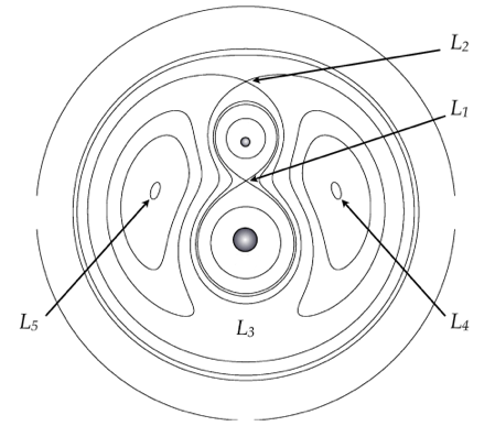 Lagrange Points in a Binary System